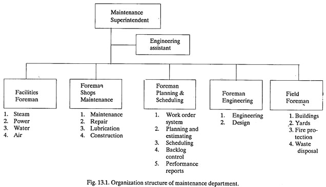 Organization Structure of Maintenance Department