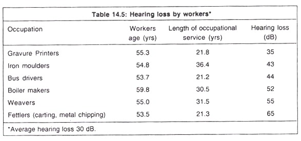 Hearing Loss by Workers