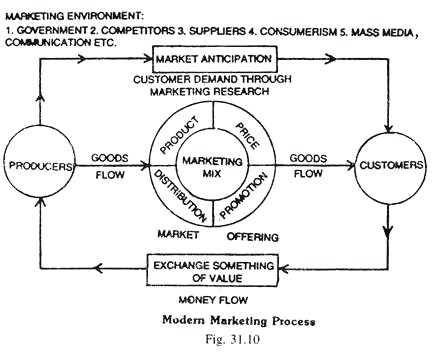 Modern Marketing Process 