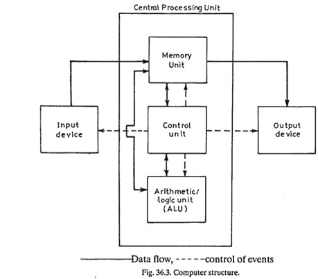 Computer Structure 