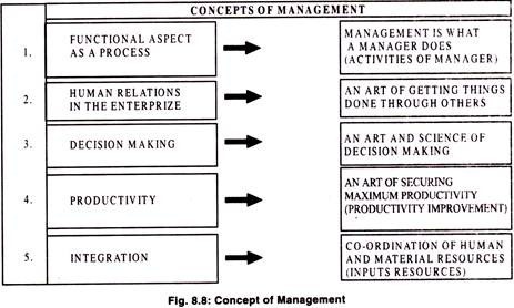 Concept of Management 