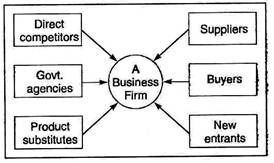 Major Competitors of a Business
