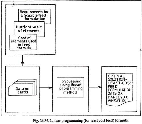 Linear Programming Formula 