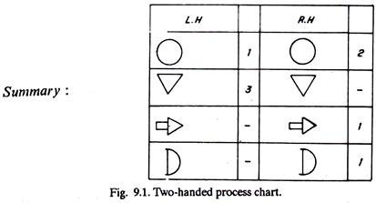 Two-handed process chart