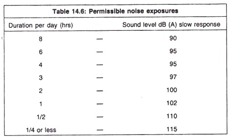 Permissible Noise Exposures