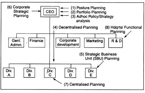 Types of plans in a large company