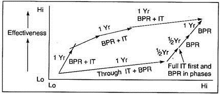 Programme tointroduce B P R combining it wait IT