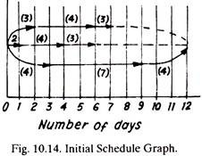 Initial Schedule Graph