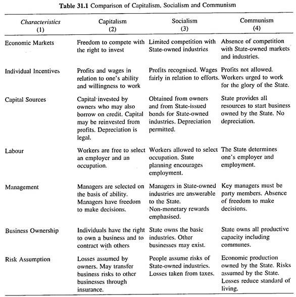 Comparison of Capitalism, Socialism and Communism