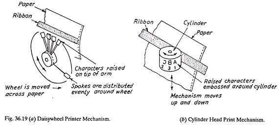 Daisywheel Printer Mechanism and Cylinder Head Print Mechanism