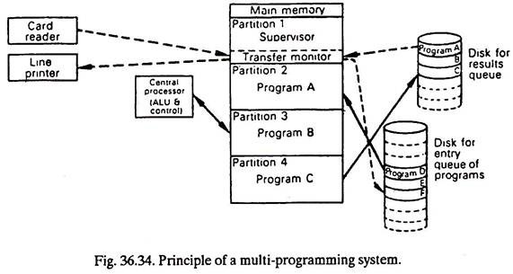 Principle of a Multi-Programming System