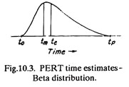 PERT Time Estimates Beta Distribution
