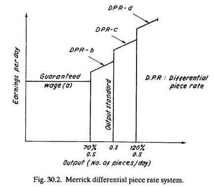 Merrick Differential Piece Rate System