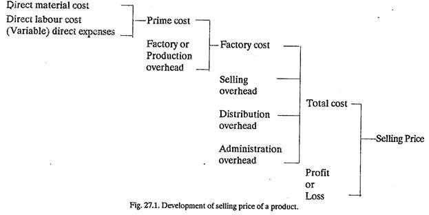 किसी उत्पाद के विक्रय मूल्य का विकास