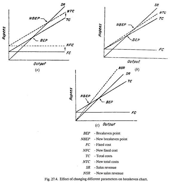 Effect of Changing Different Parameters on Breakeven Chart