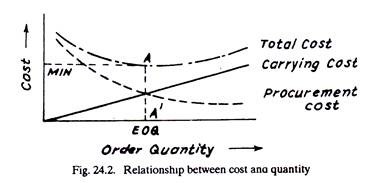 Relationship between Cost and Quantity