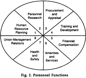 Personnel Functions