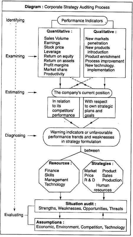 Corporate Strategy Auditing Process