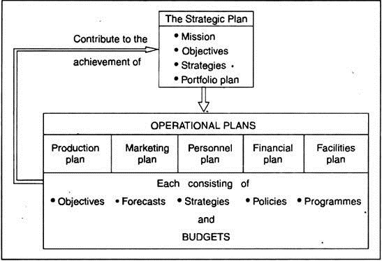 Relationships between the strategic planning, operational planning and budgetary planning 