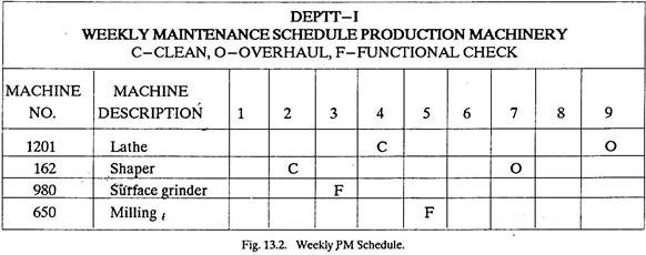 Weekly PM Schedule