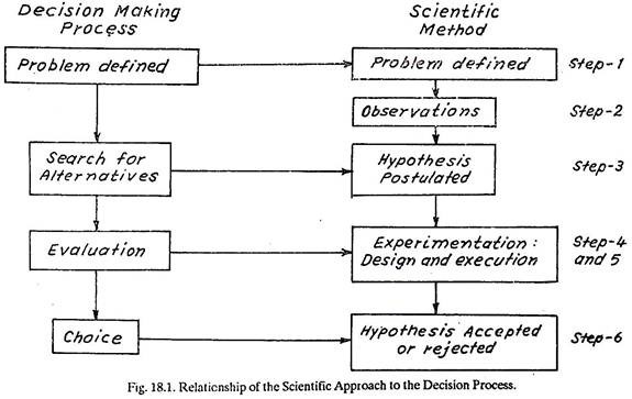 Relationship of the Scientific Approach to the Decision Process
