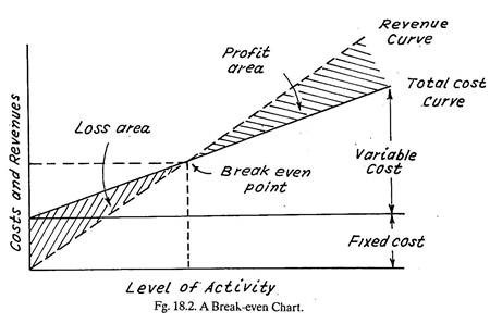 Break-Even Chart