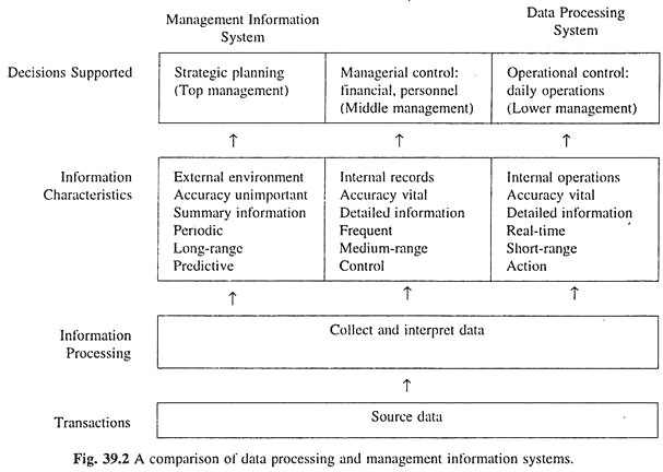 डाटा प्रोसेसिंग और प्रबंधन सूचना प्रणाली की तुलना 