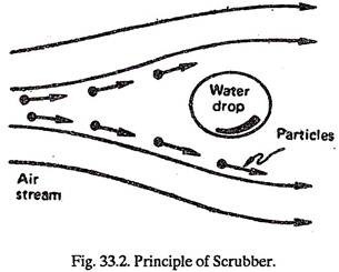 Principle of Scrubber 