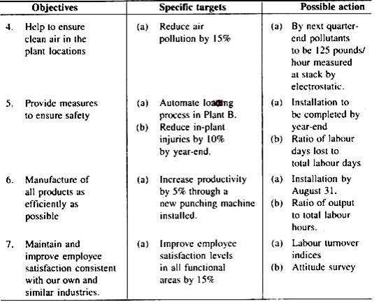 One Organisation's Use of Objectives