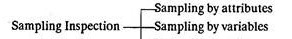 Classification of Sampling Inspection