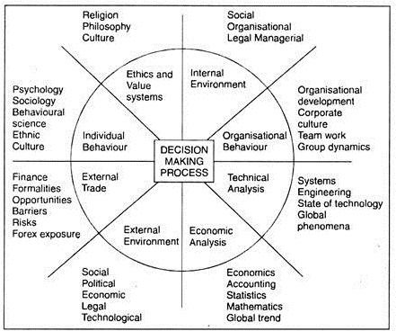 Decision Making Process