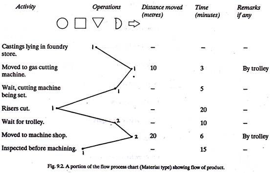 A portion of the flow process chart showing flow of peroduct