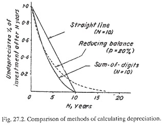 Comparison of Methods of Calculating Depreciation