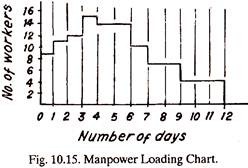 Manpower Loading Chart