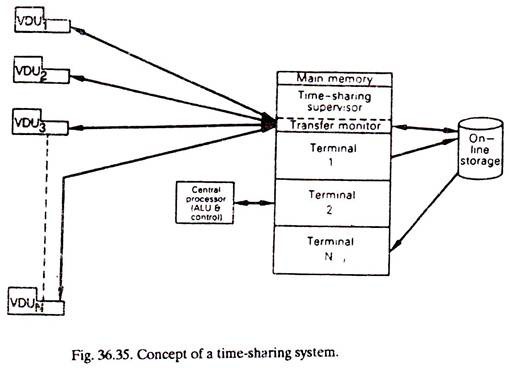 Concept of a Time-Sharing System