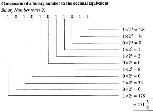 Conversion of Binary Number to the Decimal