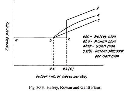 Halsey, Rowan and Gantt Plans