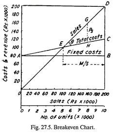 Breakeven Chart