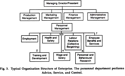 Typical Organisation Structure of Enterprise