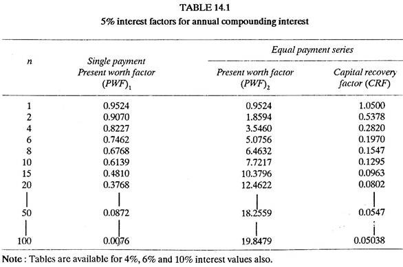5% Interest Factors for Annual Compounding Interest