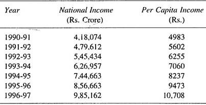 National Income and Per Capita Income