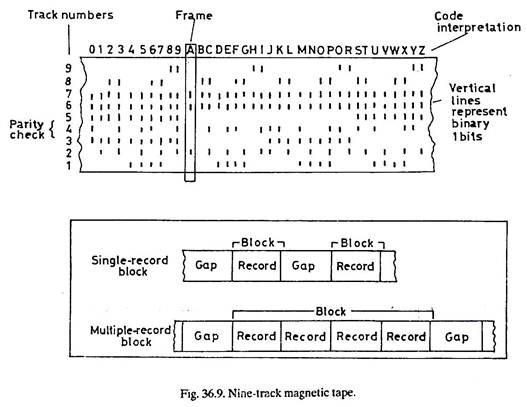 Nine-Track Magnetic Tape