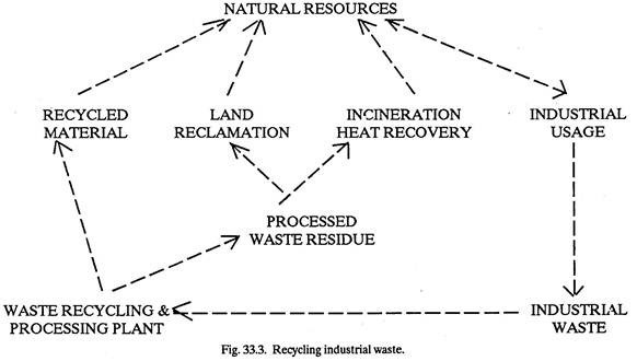 Recycling Industrial Waste