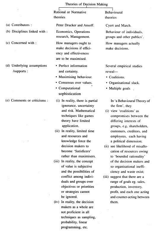 Theories of Decision Making