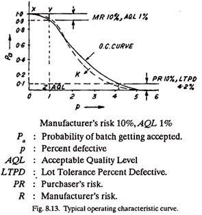 Typical Operating Characteristic Curve 