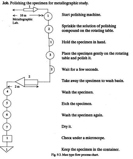 Man type flow process chart