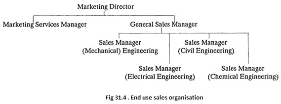 End Use Sales Organisation