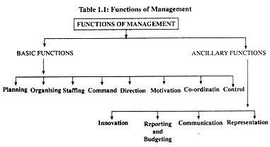 Functions of Management