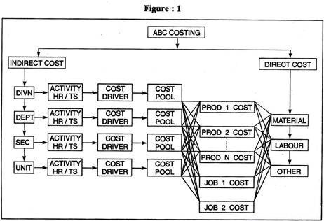 ABC Costing