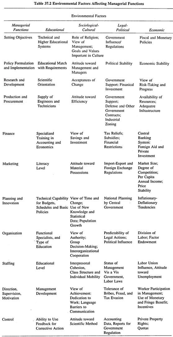 Environmental Factors Affecting Managerial Functions